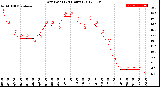 Milwaukee Weather Dew Point<br>(24 Hours)