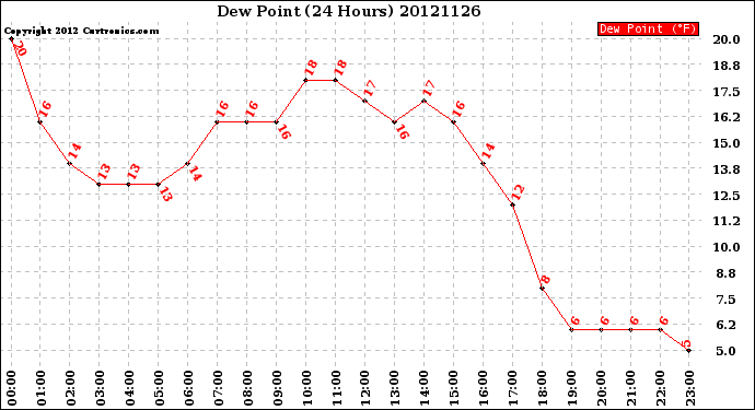 Milwaukee Weather Dew Point<br>(24 Hours)