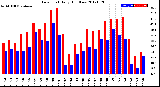 Milwaukee Weather Dew Point<br>Daily High/Low