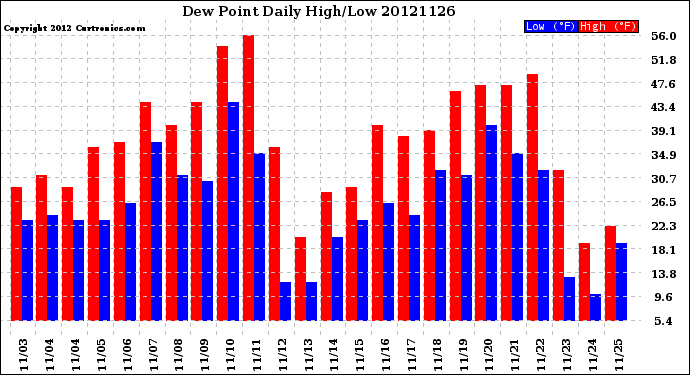 Milwaukee Weather Dew Point<br>Daily High/Low