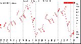 Milwaukee Weather Dew Point<br>Daily High