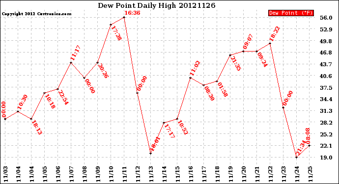 Milwaukee Weather Dew Point<br>Daily High