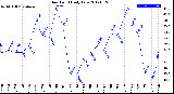 Milwaukee Weather Dew Point<br>Daily Low