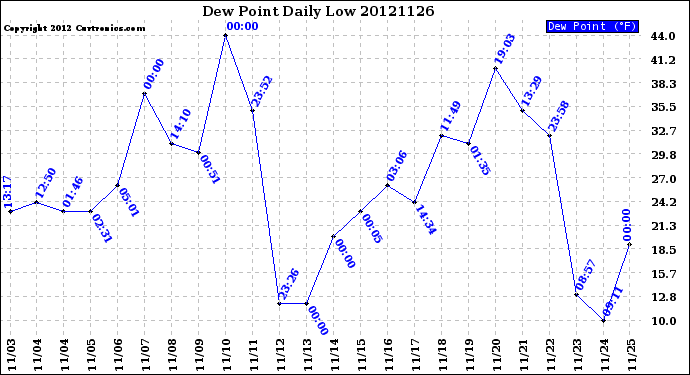 Milwaukee Weather Dew Point<br>Daily Low