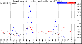 Milwaukee Weather Evapotranspiration<br>vs Rain per Day<br>(Inches)