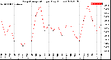 Milwaukee Weather Evapotranspiration<br>per Day (Inches)