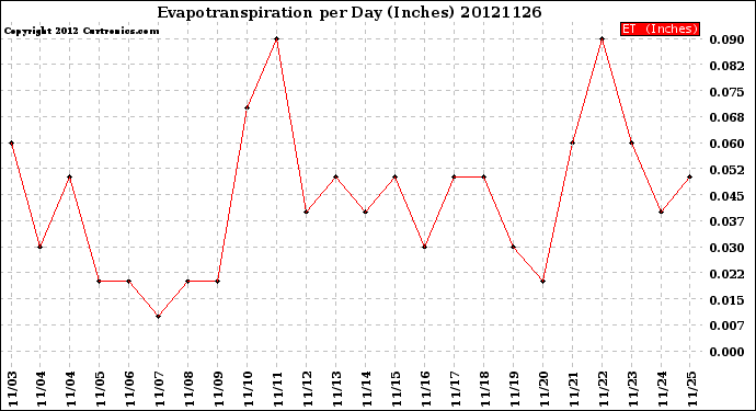 Milwaukee Weather Evapotranspiration<br>per Day (Inches)