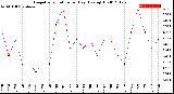 Milwaukee Weather Evapotranspiration<br>per Day (Ozs sq/ft)