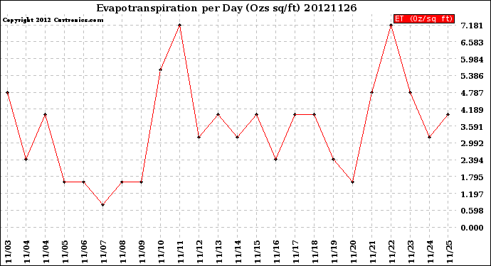 Milwaukee Weather Evapotranspiration<br>per Day (Ozs sq/ft)