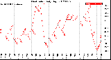 Milwaukee Weather Heat Index<br>Daily High