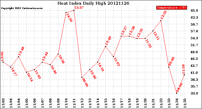 Milwaukee Weather Heat Index<br>Daily High