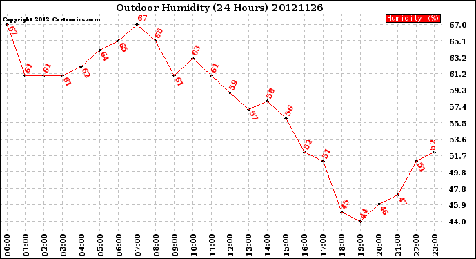 Milwaukee Weather Outdoor Humidity<br>(24 Hours)