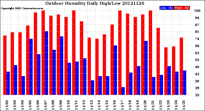 Milwaukee Weather Outdoor Humidity<br>Daily High/Low