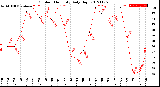 Milwaukee Weather Outdoor Humidity<br>Daily High