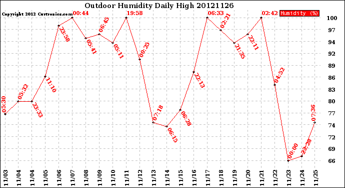 Milwaukee Weather Outdoor Humidity<br>Daily High