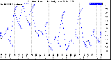 Milwaukee Weather Outdoor Humidity<br>Daily Low