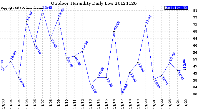 Milwaukee Weather Outdoor Humidity<br>Daily Low