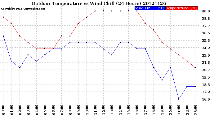 Milwaukee Weather Outdoor Temperature<br>vs Wind Chill<br>(24 Hours)