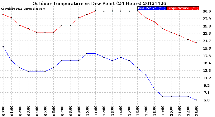 Milwaukee Weather Outdoor Temperature<br>vs Dew Point<br>(24 Hours)