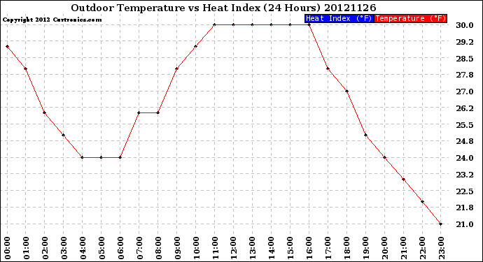 Milwaukee Weather Outdoor Temperature<br>vs Heat Index<br>(24 Hours)