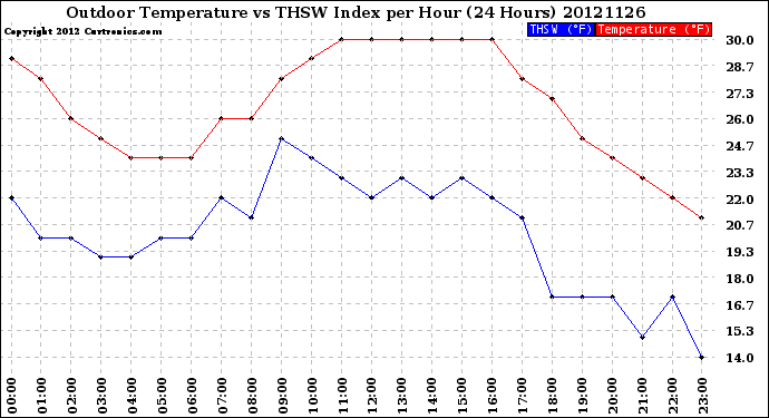 Milwaukee Weather Outdoor Temperature<br>vs THSW Index<br>per Hour<br>(24 Hours)