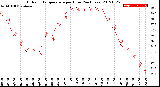 Milwaukee Weather Outdoor Temperature<br>per Hour<br>(24 Hours)