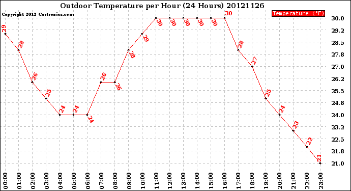 Milwaukee Weather Outdoor Temperature<br>per Hour<br>(24 Hours)