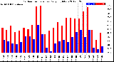 Milwaukee Weather Outdoor Temperature<br>Daily High/Low