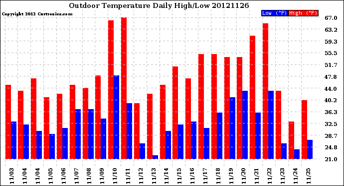 Milwaukee Weather Outdoor Temperature<br>Daily High/Low