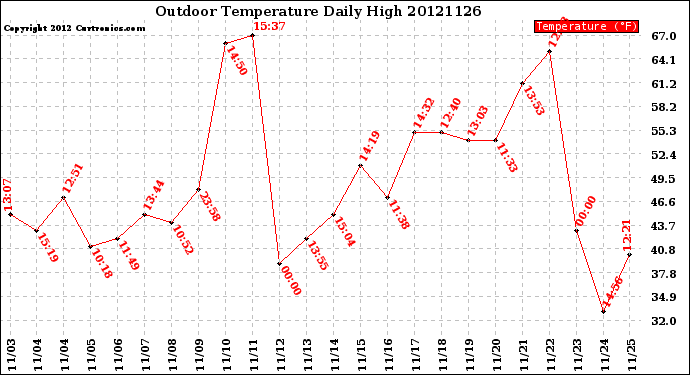 Milwaukee Weather Outdoor Temperature<br>Daily High