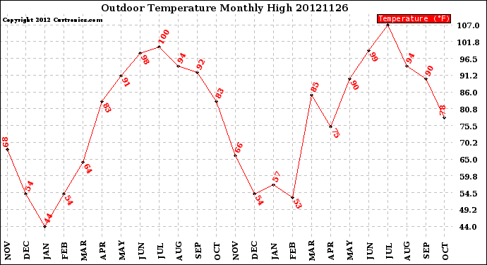 Milwaukee Weather Outdoor Temperature<br>Monthly High