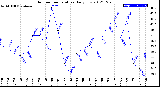 Milwaukee Weather Outdoor Temperature<br>Daily Low