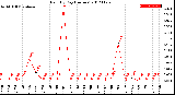 Milwaukee Weather Rain<br>By Day<br>(Inches)