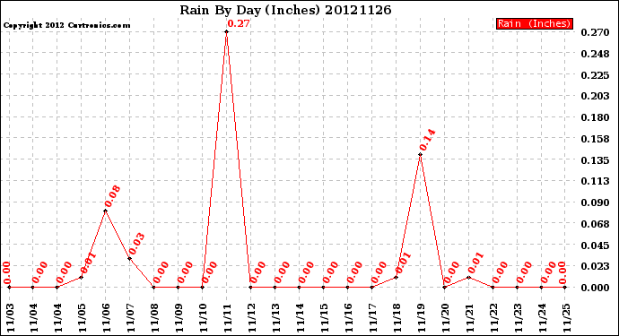 Milwaukee Weather Rain<br>By Day<br>(Inches)