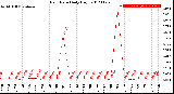 Milwaukee Weather Rain Rate<br>Daily High