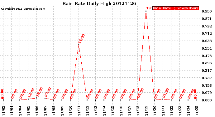 Milwaukee Weather Rain Rate<br>Daily High