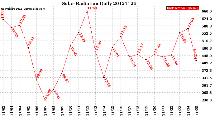 Milwaukee Weather Solar Radiation<br>Daily