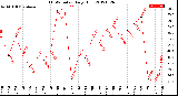 Milwaukee Weather THSW Index<br>Daily High