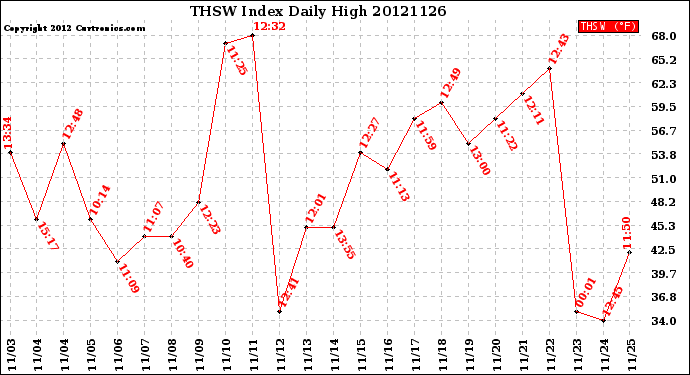 Milwaukee Weather THSW Index<br>Daily High