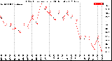 Milwaukee Weather THSW Index<br>per Hour<br>(24 Hours)