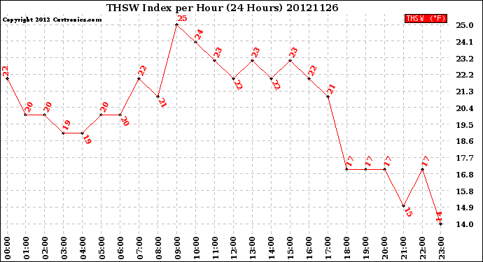 Milwaukee Weather THSW Index<br>per Hour<br>(24 Hours)