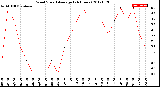 Milwaukee Weather Wind Speed<br>Average<br>(24 Hours)