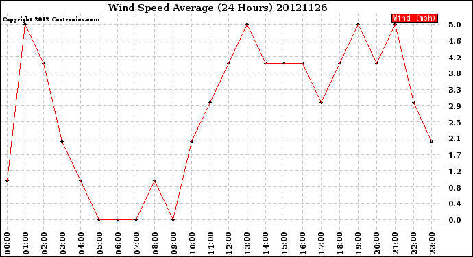 Milwaukee Weather Wind Speed<br>Average<br>(24 Hours)