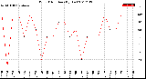 Milwaukee Weather Wind Direction<br>(By Day)