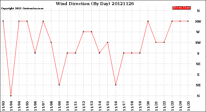 Milwaukee Weather Wind Direction<br>(By Day)