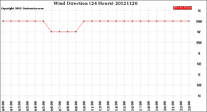 Milwaukee Weather Wind Direction<br>(24 Hours)