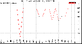 Milwaukee Weather Wind Direction<br>(By Month)