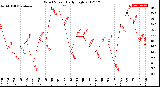 Milwaukee Weather Wind Speed<br>Daily High