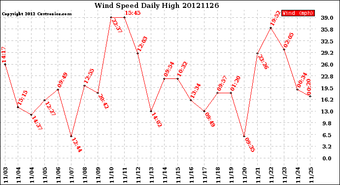 Milwaukee Weather Wind Speed<br>Daily High