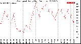 Milwaukee Weather Wind Speed<br>Hourly High<br>(24 Hours)